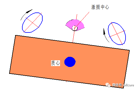 普通振動(dòng)篩工作原理